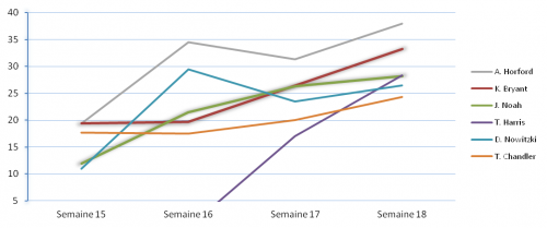 On fire semaine 18