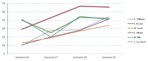On fire semaine 19