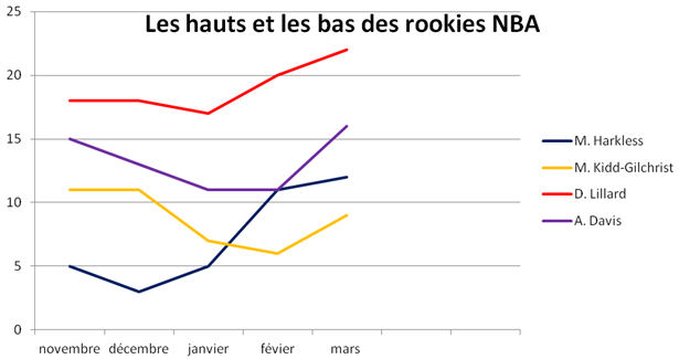 Moyenne de points des rookies