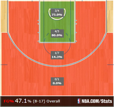 Adresse aux tirs de LeBron