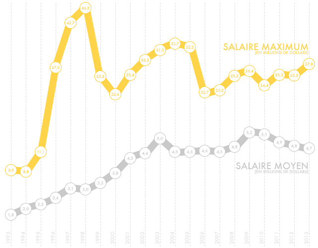 SALAIRE