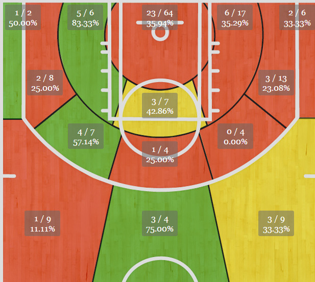 Rudy Gay
