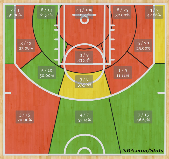 Les tirs du Rudy Gay