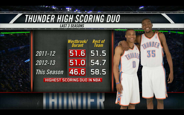 Les stats de Durant et westbrook