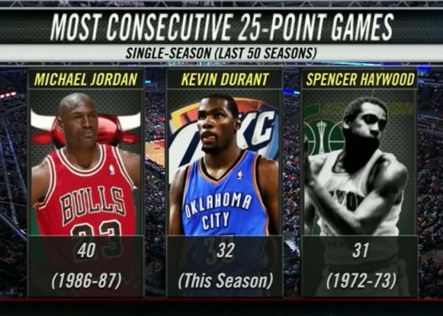 Durant streak