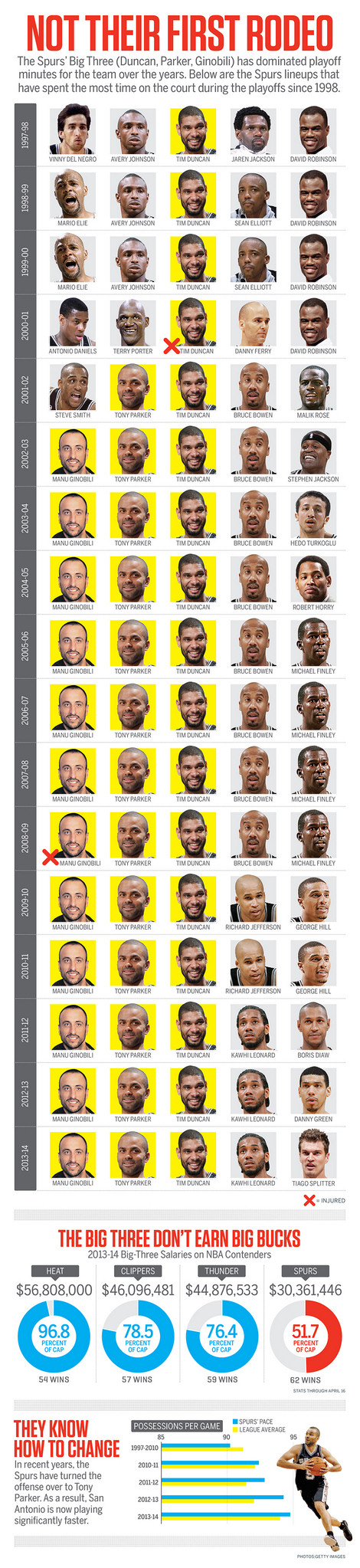 Infographie des Spurs