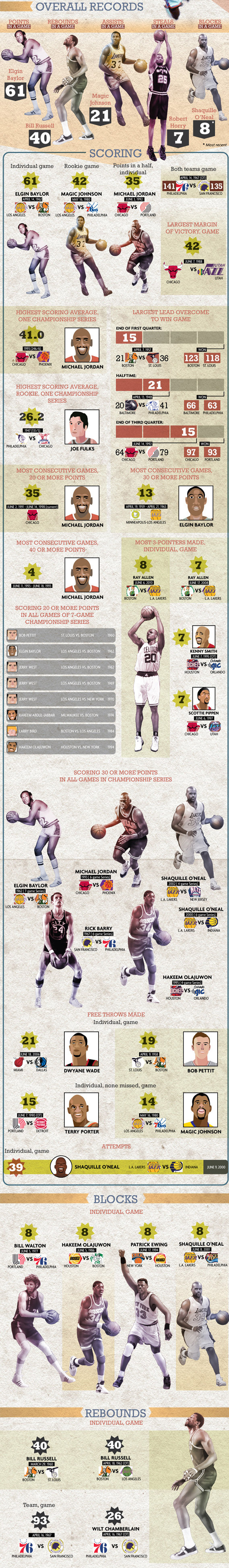 Record NBA