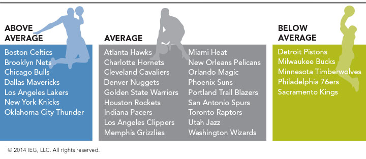 sponsoring par franchise NBA