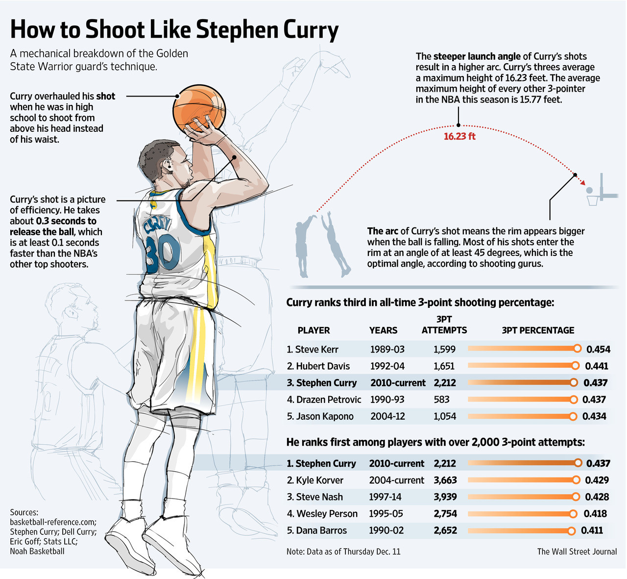 Les secrets du shoot de Stephen Curry