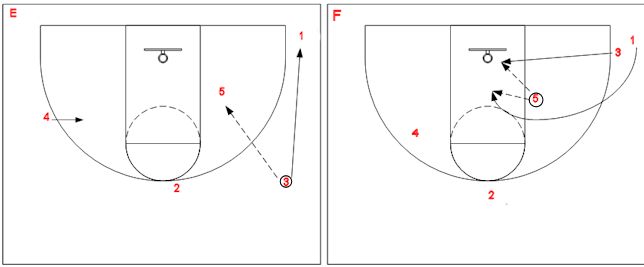 La tactique au basketball : stratégies ciblées pour l'attaque & la défense