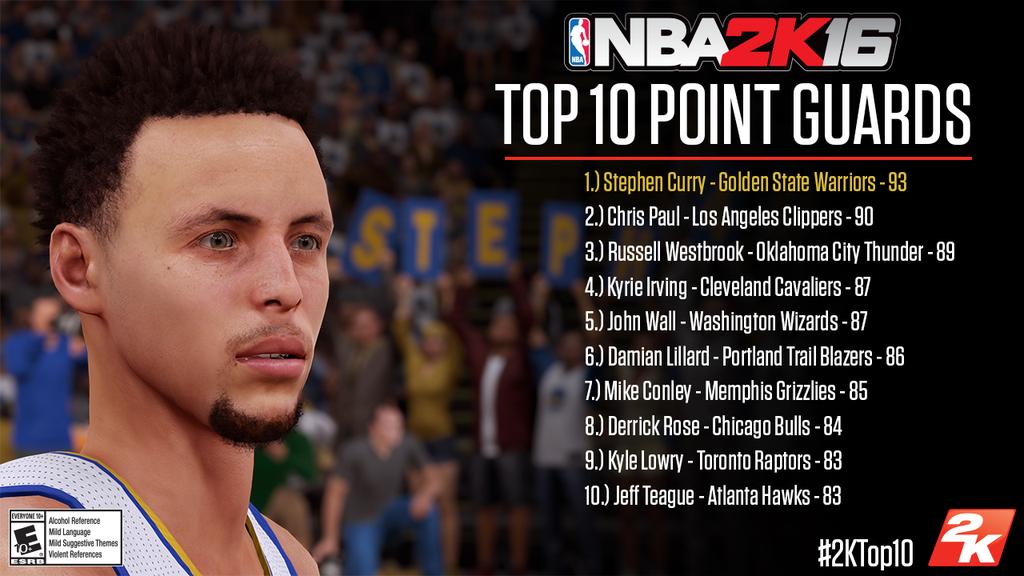 NBA 2K16 : Stephen Curry, numéro 1 du Top 10 des meneurs de jeu