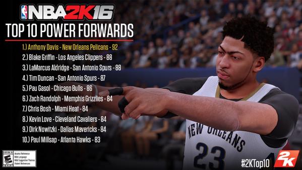 NBA 2K16 : Anthony Davis, meilleure note des ailiers-forts
