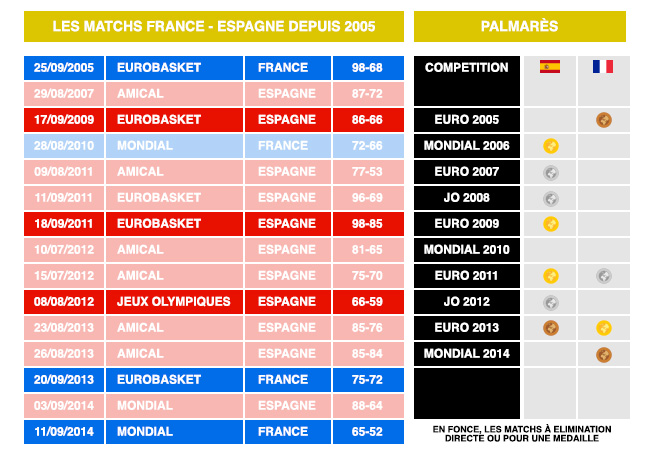 2005-2015 : 10 ans de rivalité France-Espagne