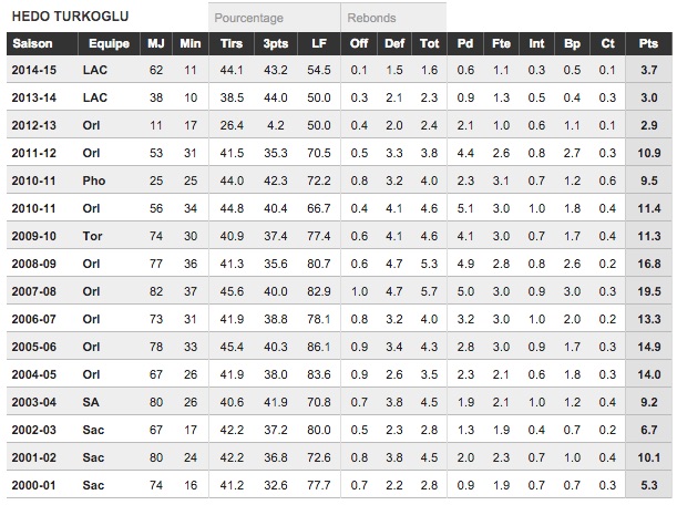 Les stats en carrière d'Hedo Turkoglu
