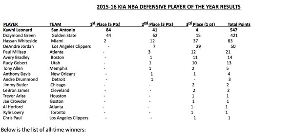 VotesDPOY