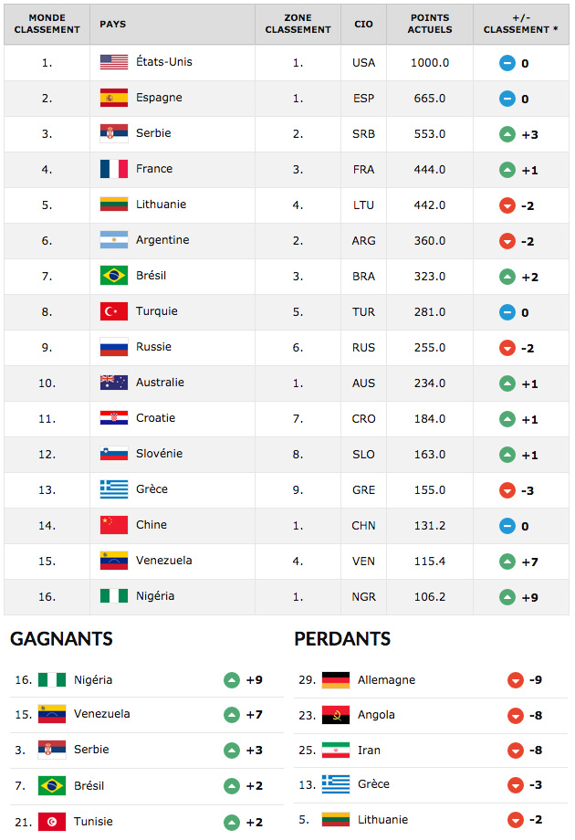 classement-fiba