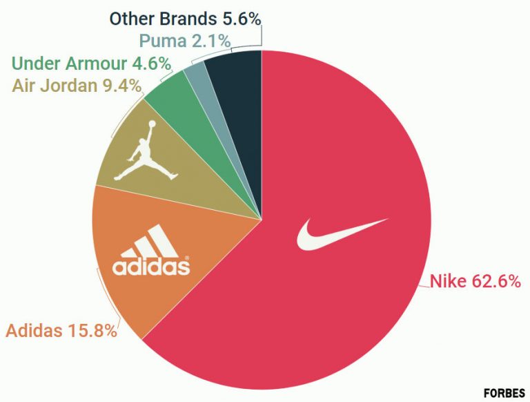 Grâce à ses chaussures, Michael Jordan a gagné 130 millions de dollars