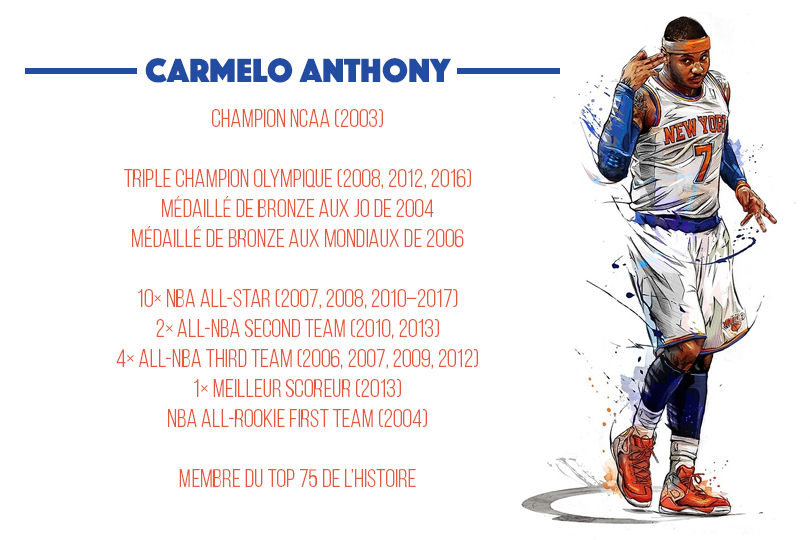  C'est l'un des plus riches palmarès de sa génération, mais il quitte la scène sans bague. Comme d'autres superstars avant lui, comme Allen Iverson, Karl Malone, Reggie Miller, Steve Nash ou encore Charles Barkley. Entre 2003 et 2022, Carmelo Anthony a tourné en moyenne à 22.5 points de moyenne à Denver, New York, Oklahoma City, Houston, Portland et enfin les Lakers. En 2013, il a même atteint les 28.7 points de moyenne pour finir meilleur marqueur de la NBA.