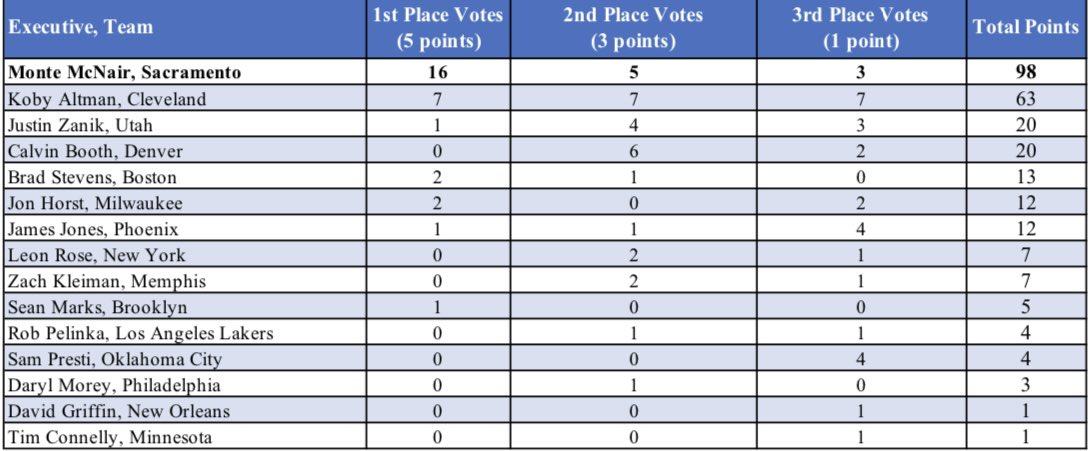 Votes dirigeant de l'année