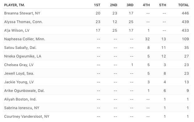 MVP votes