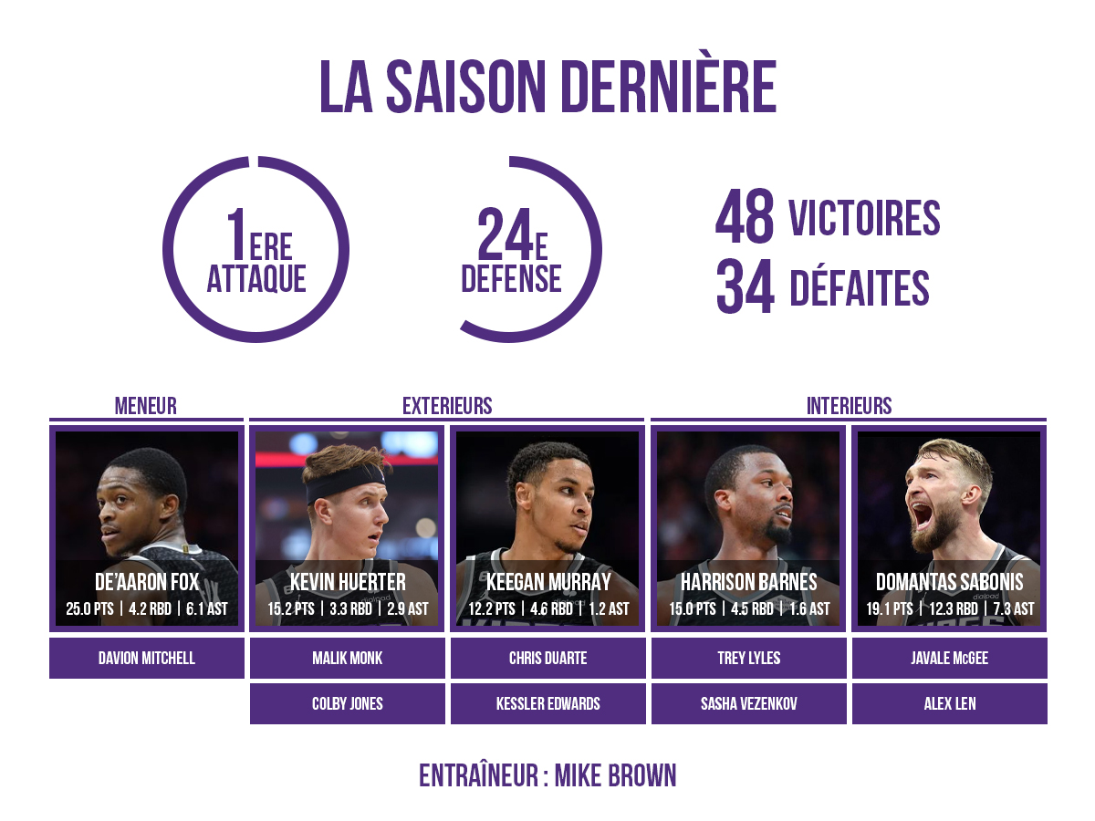 Preview du roster des Sacramento Kings