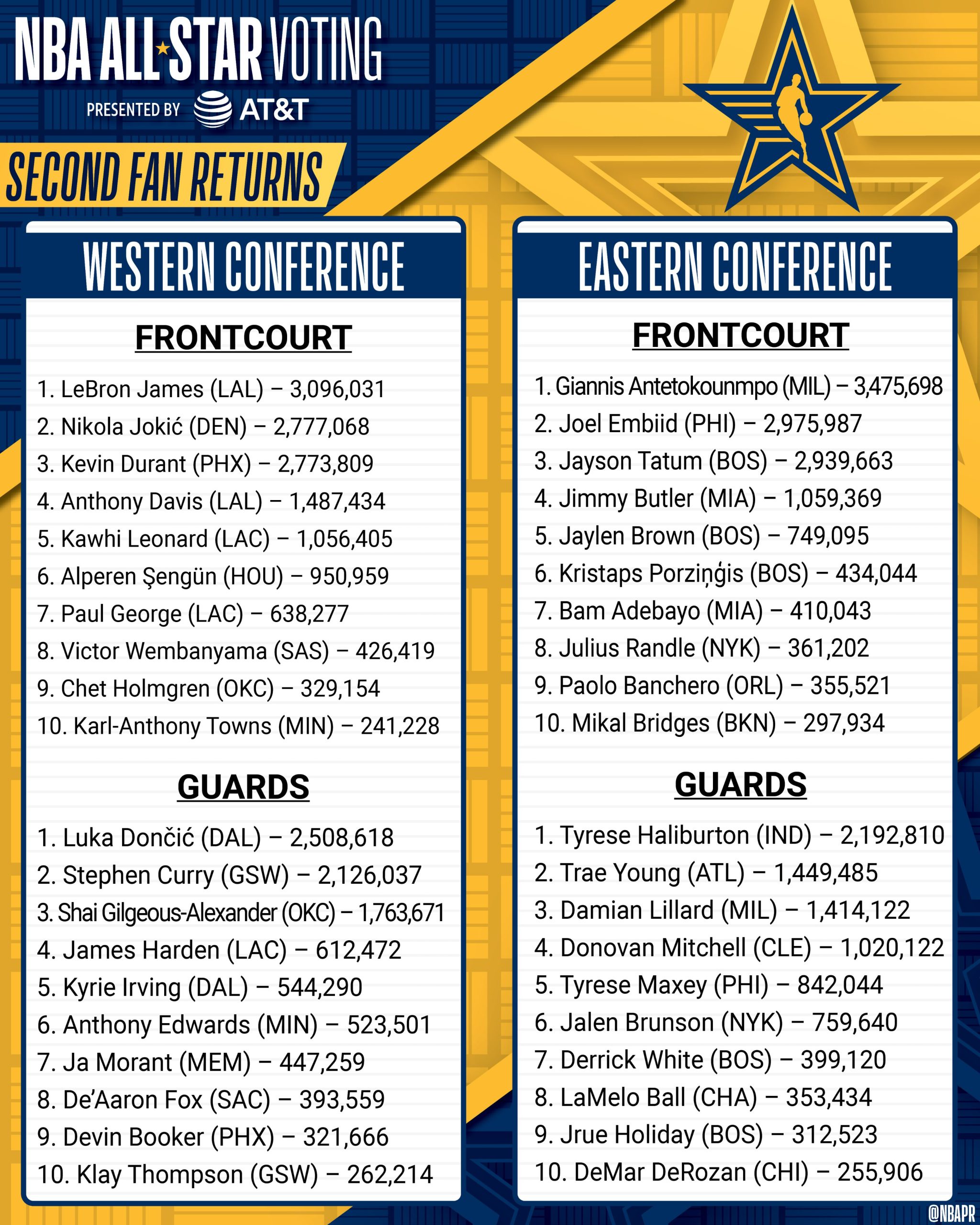 2e pointage vote All-Star Game 2024