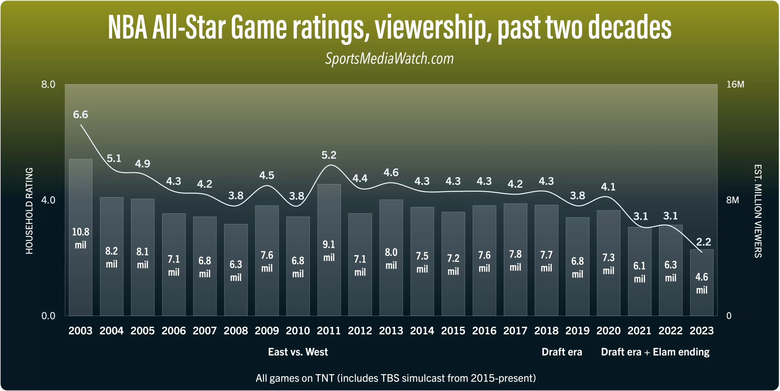 Les audiences du All-Star Game