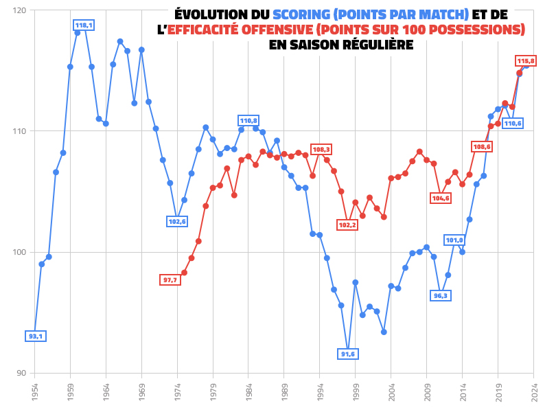 Evolution des attaques en NBA, en saison régulière et en playoffs