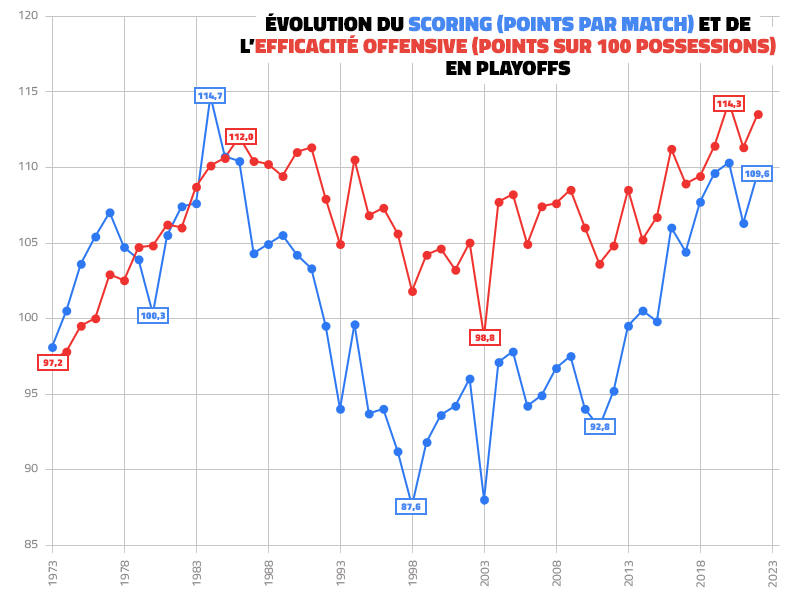 Evolution des attaques en NBA, en saison régulière et en playoffs