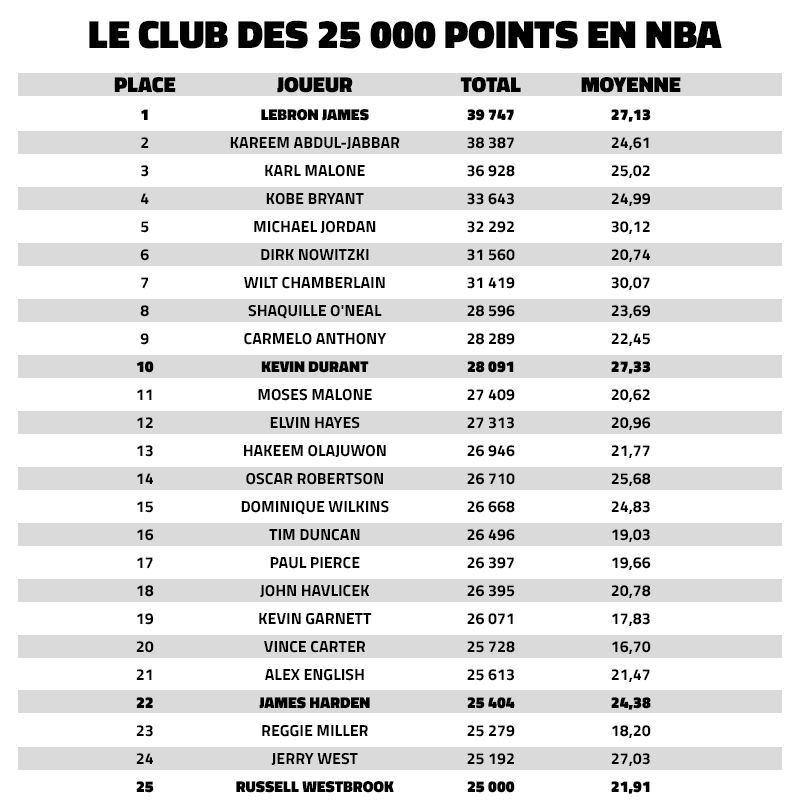 Russell Westbrook dans le clan des 25 000 points