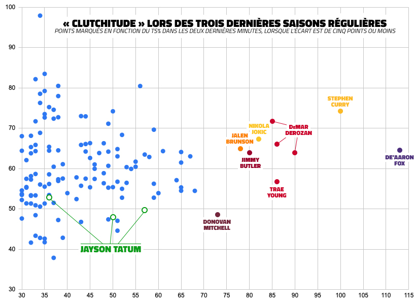 Jayson Tatum dans le "clutch time"