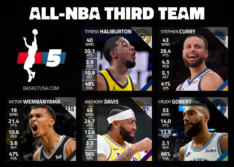 Le cinq majeur de la saison : All-NBA Third Team