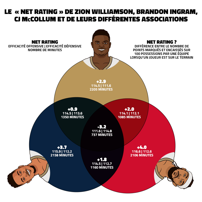 Brandon Ingram, CJ McCollum et Zion Williamson