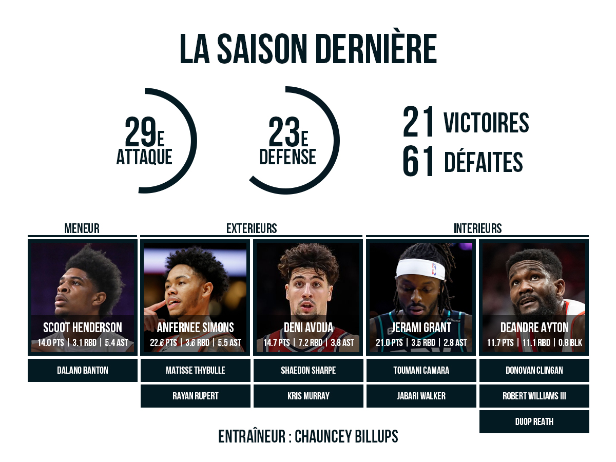 L'effectif des Blazers 2024/25