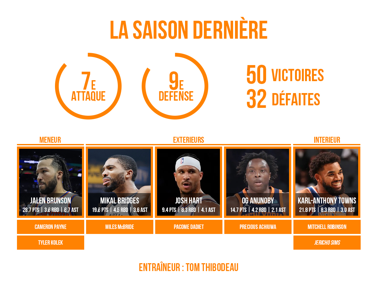 L'effectif 2024/25 des New York Knicks