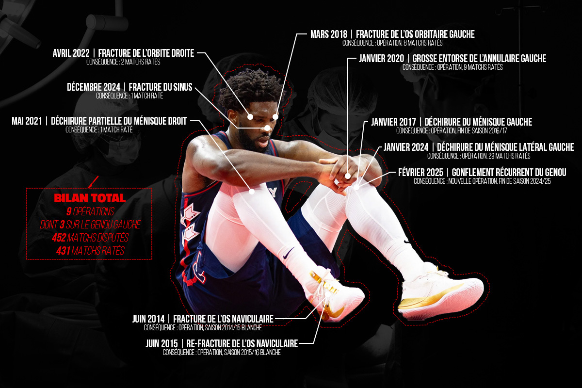 Les opérations de Joel Embiid 